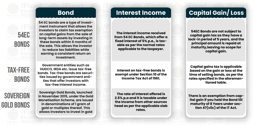 The taxation of bonds-Bond,Interest Income & Capital Gain/ Loss 