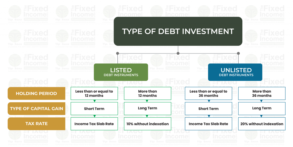 Type of Debt Investment