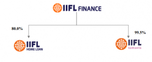 IIFL Corporate Structure